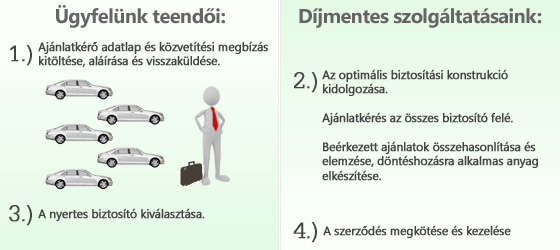 Flotta kötelező biztosítás ajánlatkérés folyamata